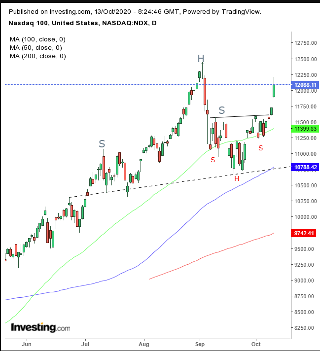 NDX Daily