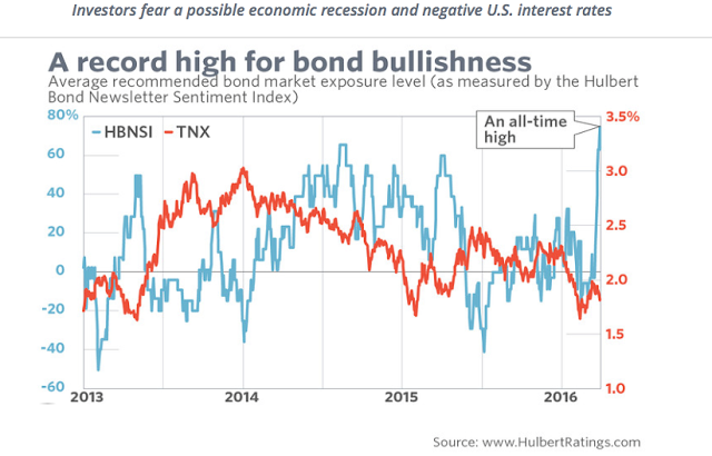 Bond Bullishness at Record High 2013-2016