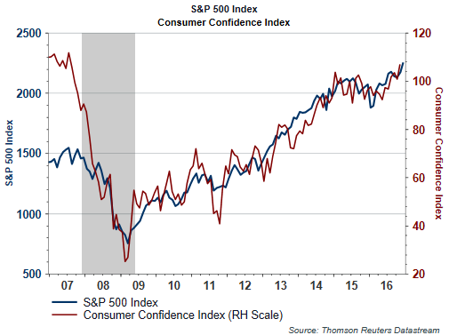 S&P 500 Index: Consumer Confidence Index