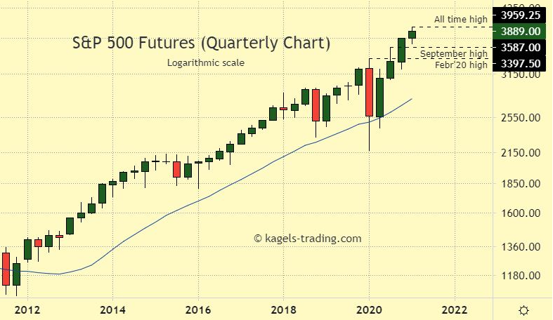 S&P 500 Futures Quarterly Chart.