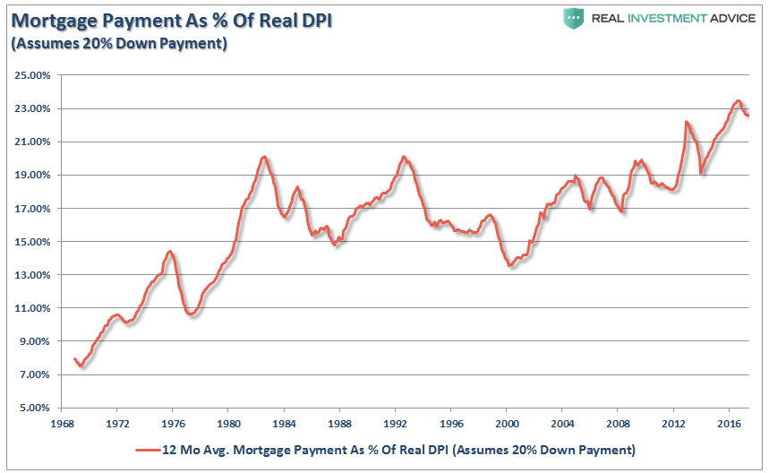 Mortgage Payments As % Of Real DPI