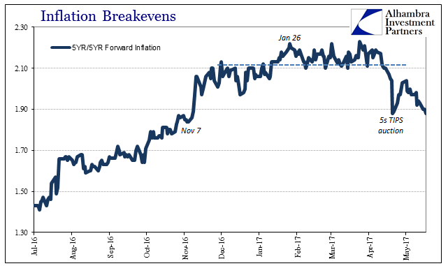 5-Year Breakevens