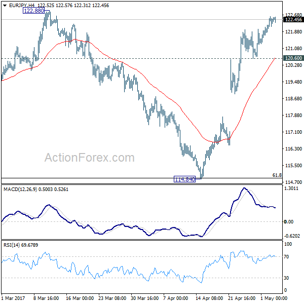 EUR/JPY 4 Hours Chart