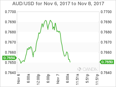 AUD/USD Chart