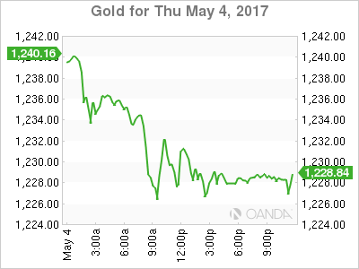 Gold Chart For May 4