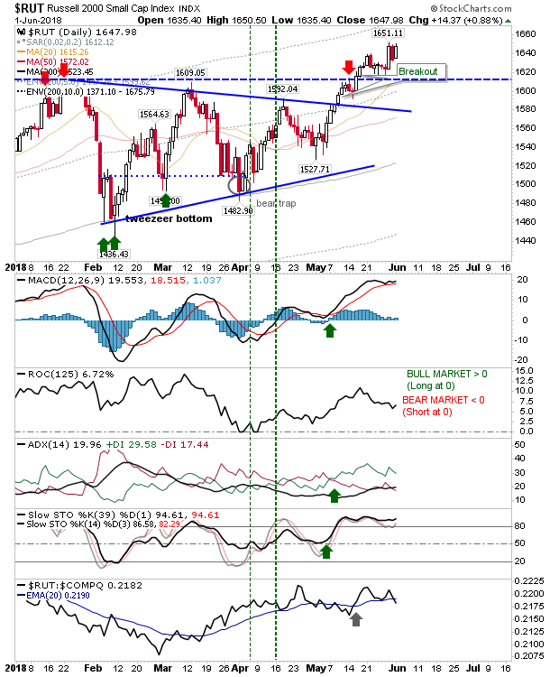 RUT Daily Chart