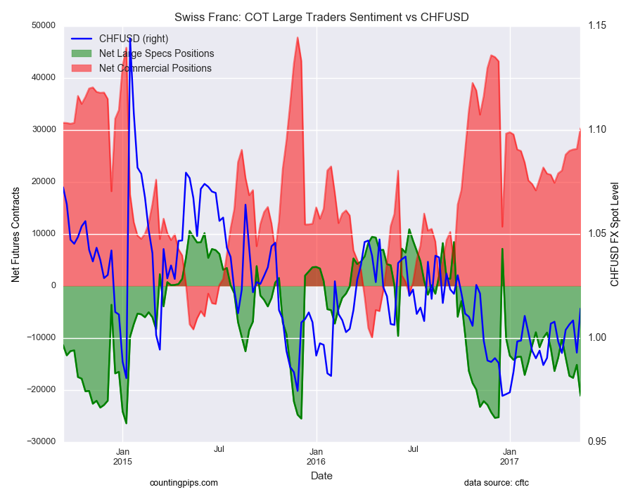 Swiss Franc:COT large Traders Sentiment Vs CHF/USD 