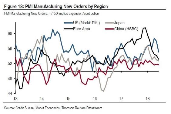 PMI Manufacturing New Orders by Region