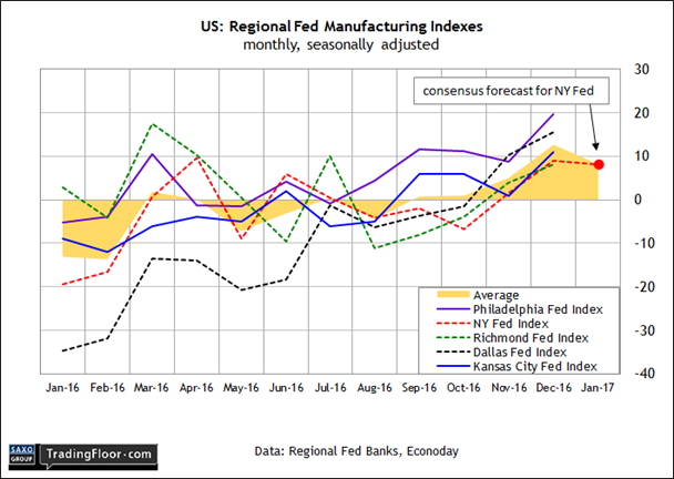 US: NY Fed Manufacturing Index