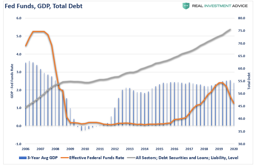 Fed Funds, GDP, Debt