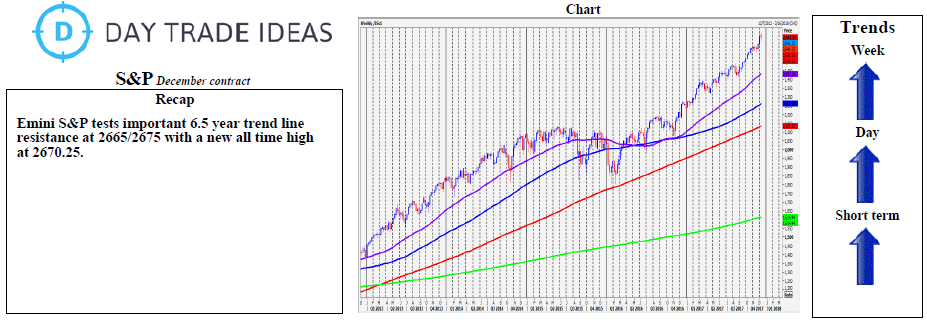 Emini S&P 500 Weekly Chart