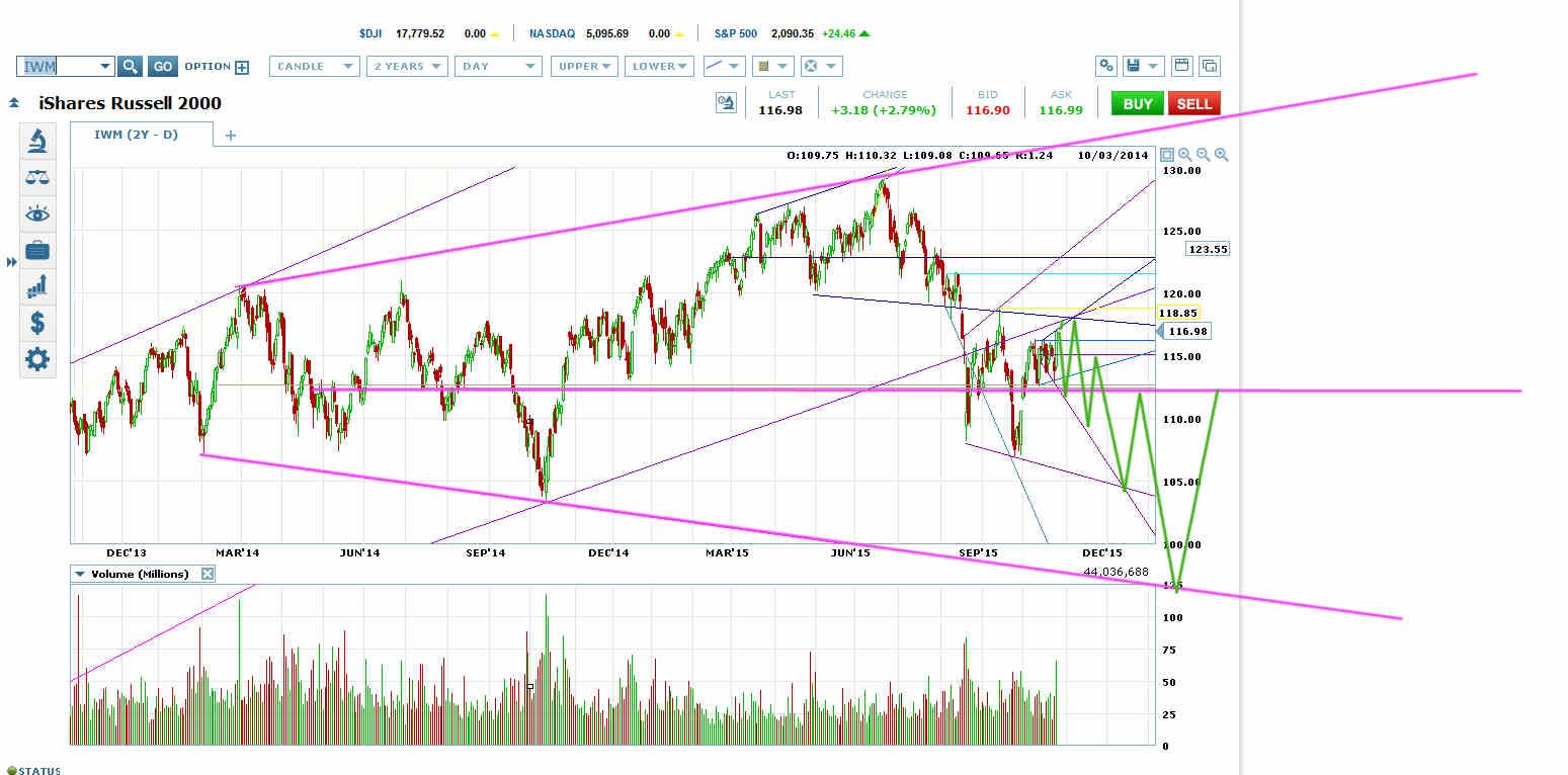 IWM 2Y-D Chart