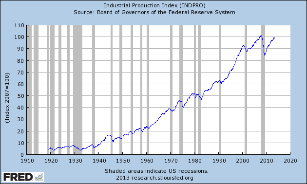 Industrial Production Index