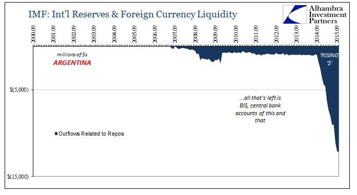 Argentina: Reserves and Currency Liquidity 2000-2015