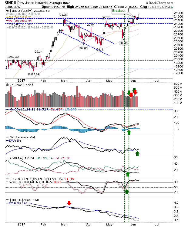 INDU Daily Chart