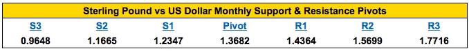 GBP/USD Monthly Pivot Points