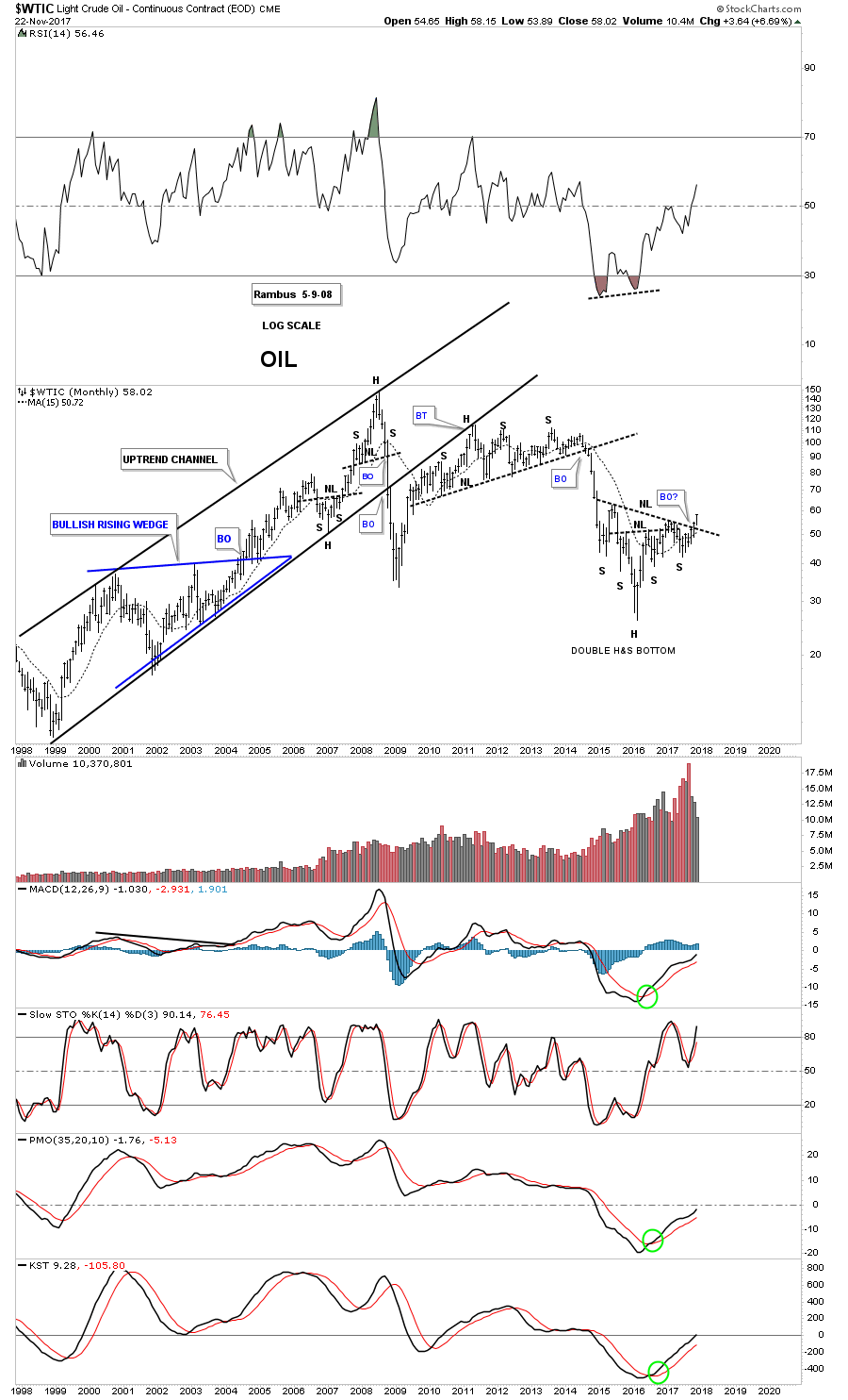 WTIC Monthly 1997-2017