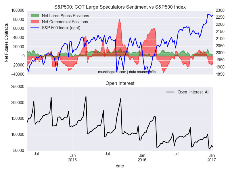 S&P 500 COT Large Speculators Sentiment Vs S&P500 Index