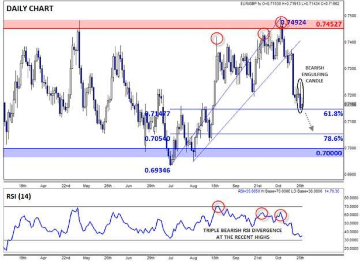 EUR/GBP