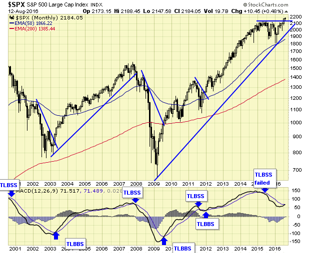 SPX Monthly Chart