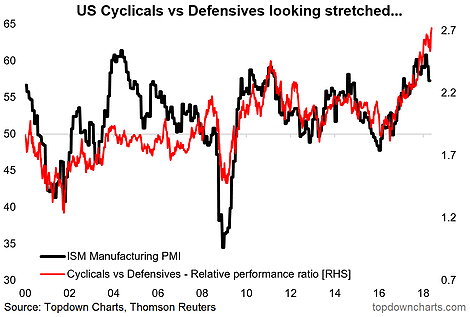 US Cyclicals Vs Defensives Looking Stretched