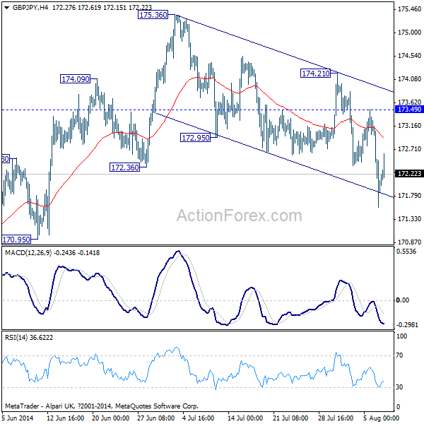 GBP/JPY H4 Chart