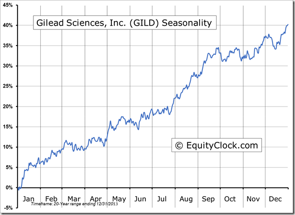 Gild Seasonality Chart