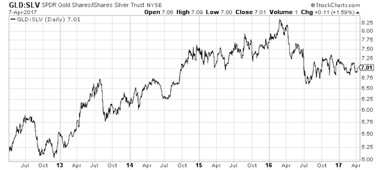 GLD's out-performance to SLV ended last year