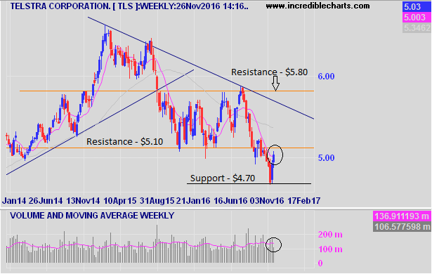 Telstra Weekly Chart