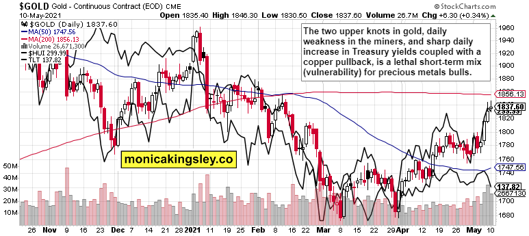 Gold Daily Chart With HUI And TLT.