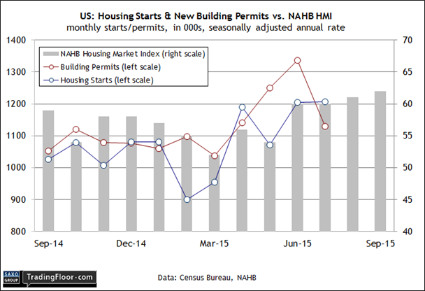 US: Housing Starts vs NAHB Index
