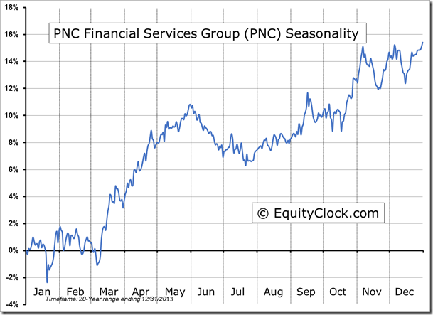 PNC Seasonality Chart