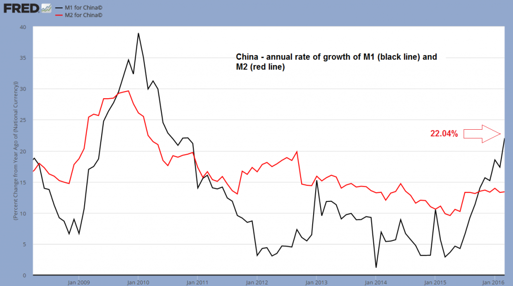 China: Annual Growth Rate of M1 and M2 Money Supply 2008-2016