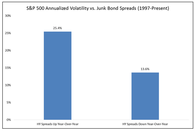 S&P 500 Volatility vs Junk Bond Spreads: 1997-Present