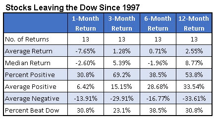 Dow Rejects Summary Returns Since 1997