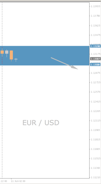 EUR/USD Chart