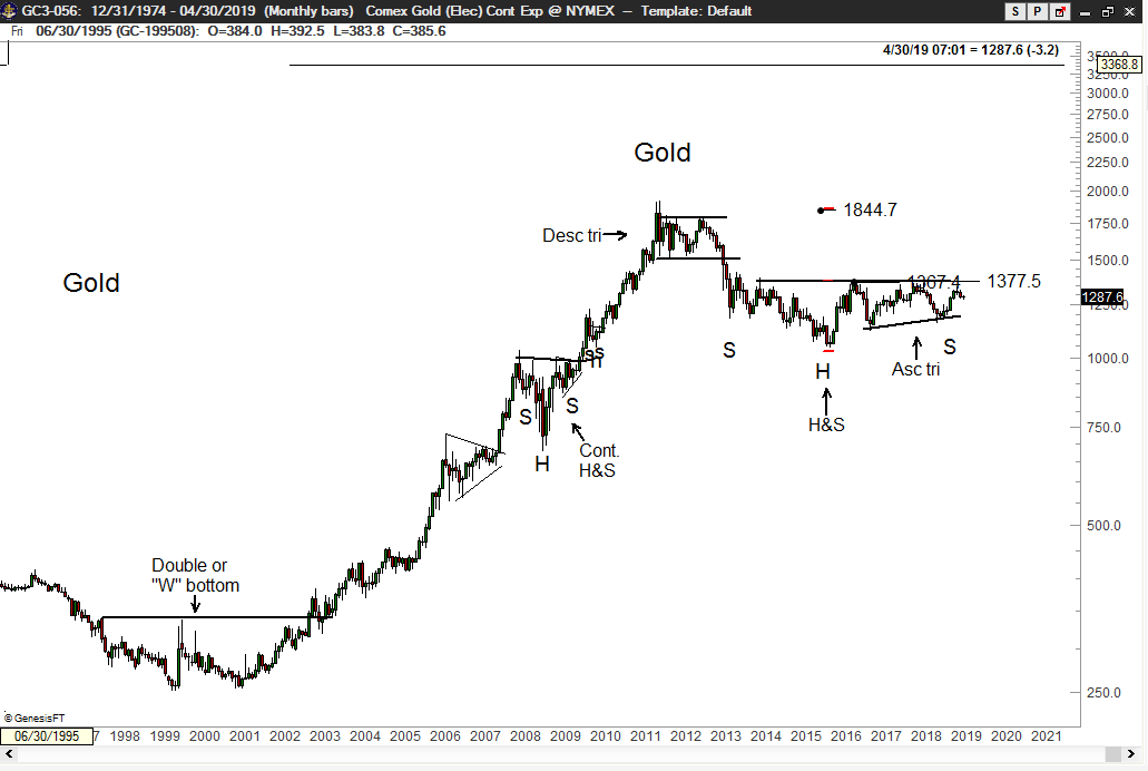 Monthly Gold