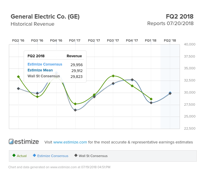 General Electric Company Revenue