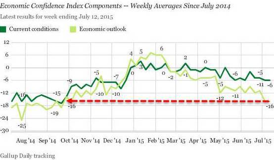 Economic Confidence Index Components