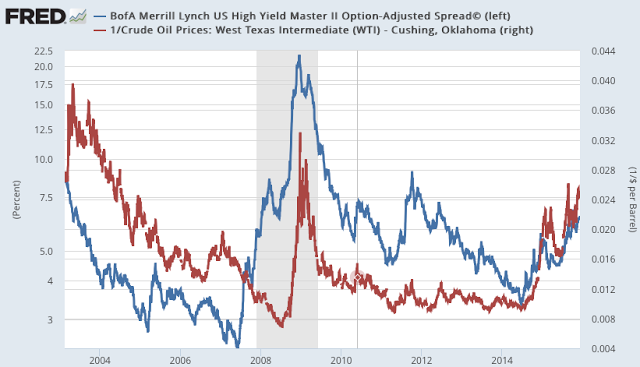 Yield Spreads vs Oil 2003-2015