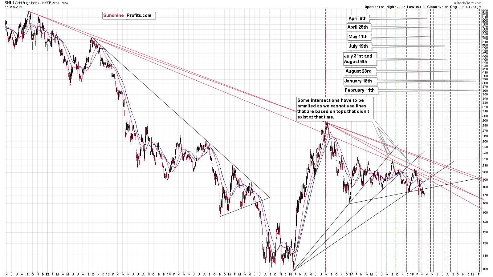 Gold stocks (HUI) - Triangle apex reversal