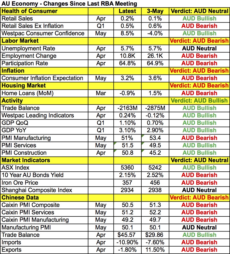 Australian Data Points