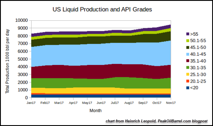 US Liquid Production And API Grades