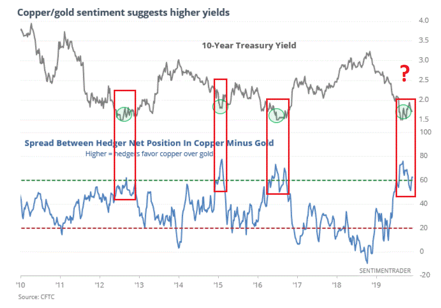 10-Year Treasury Yield versus Copper/Gold Net Hedgers Difference