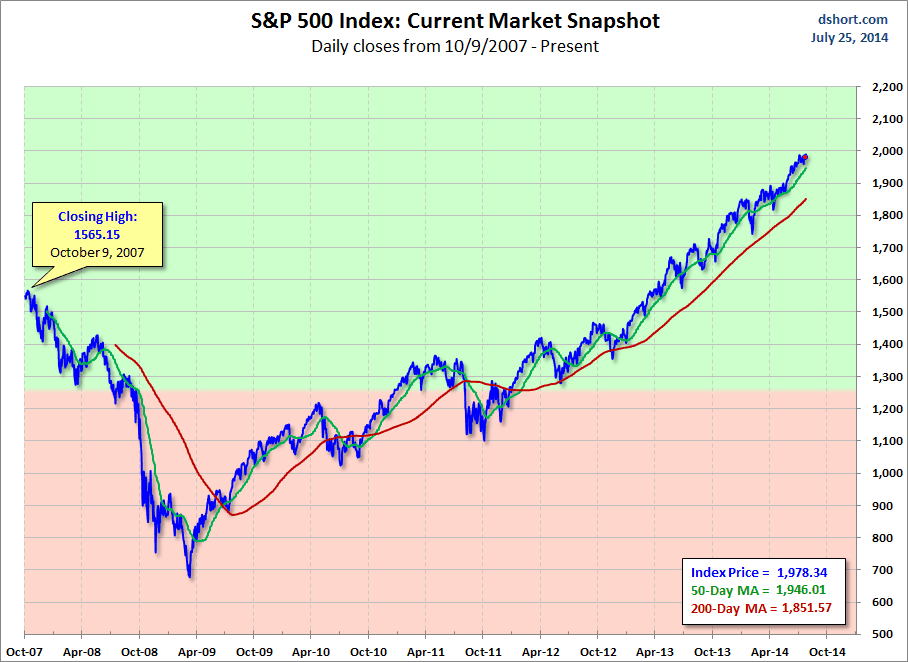 S&P Daily Closes 2007-Present