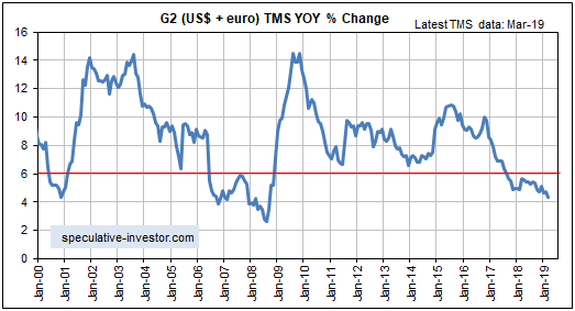 G2 US + Euro TMS YOY Change G2 US + Euro TMS YOY Change