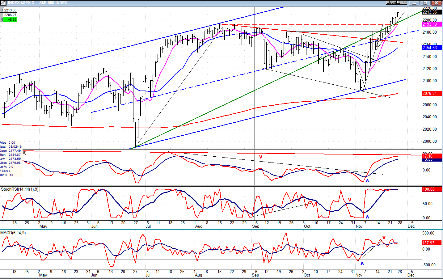 S&P 500 Daily Chart