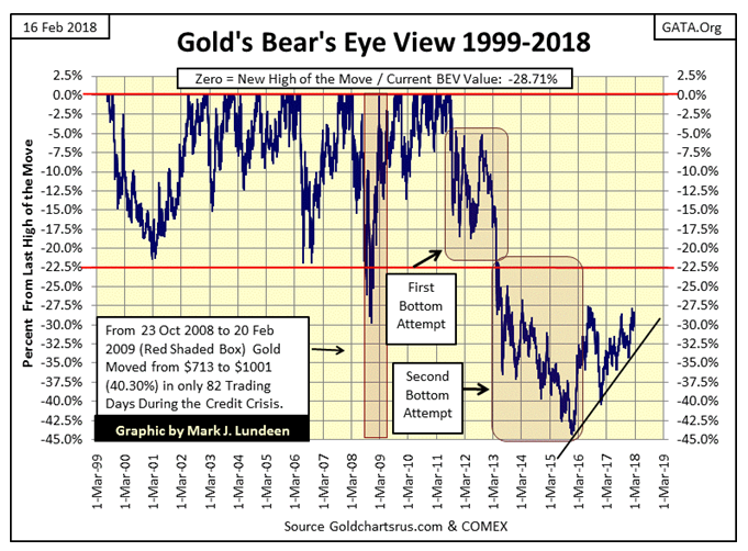 Gold Bear's Eye View 1999-2018