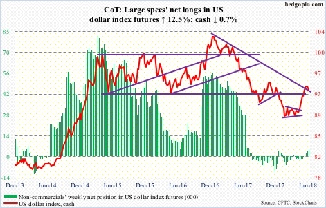 US dollar index futures