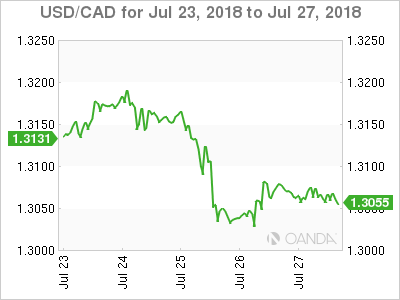 USD/CAD